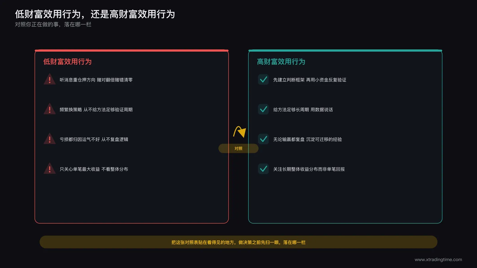 低效用与高效用行为对照表信息图，左栏列出重仓博一把、频繁换策略、归因运气等低效用行为，右栏列出建立判断框架、长期验证、持续复盘等高效用行为，中间用箭头标注方向对比