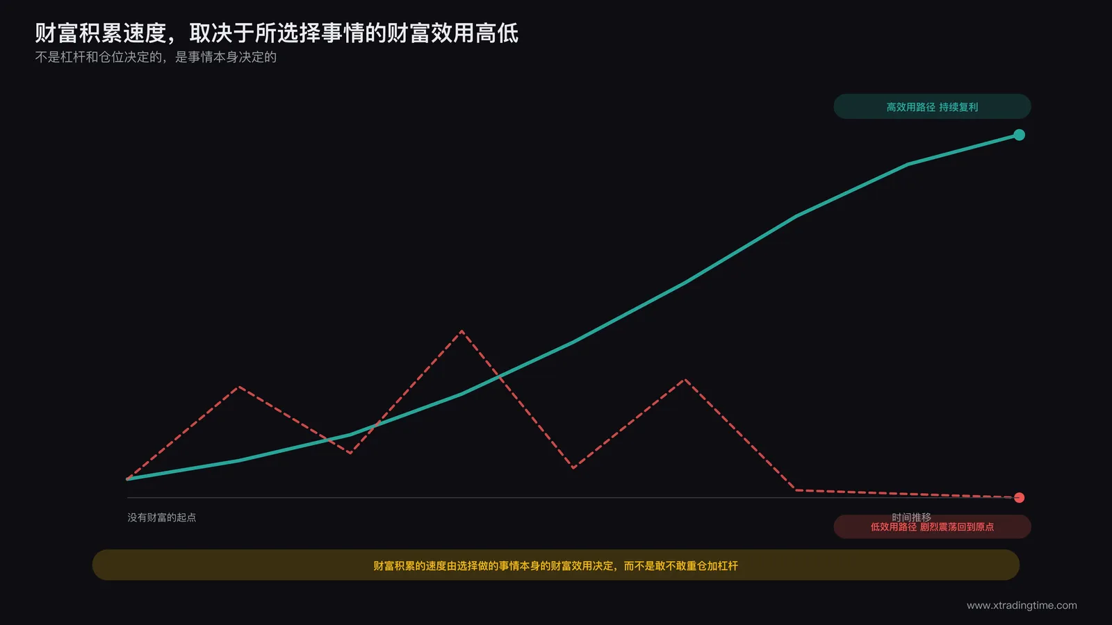 总结图，一条向上弯曲的复利曲线，标注财富积累速度取决于所选择事情的财富效用高低，而非杠杆或仓位大小