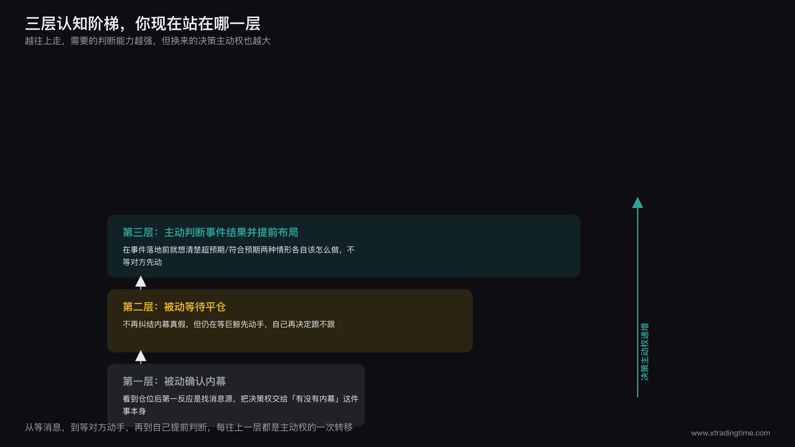 阶梯图,第一层被动确认内幕,第二层被动等待平仓,第三层主动判断事件结果并提前布局