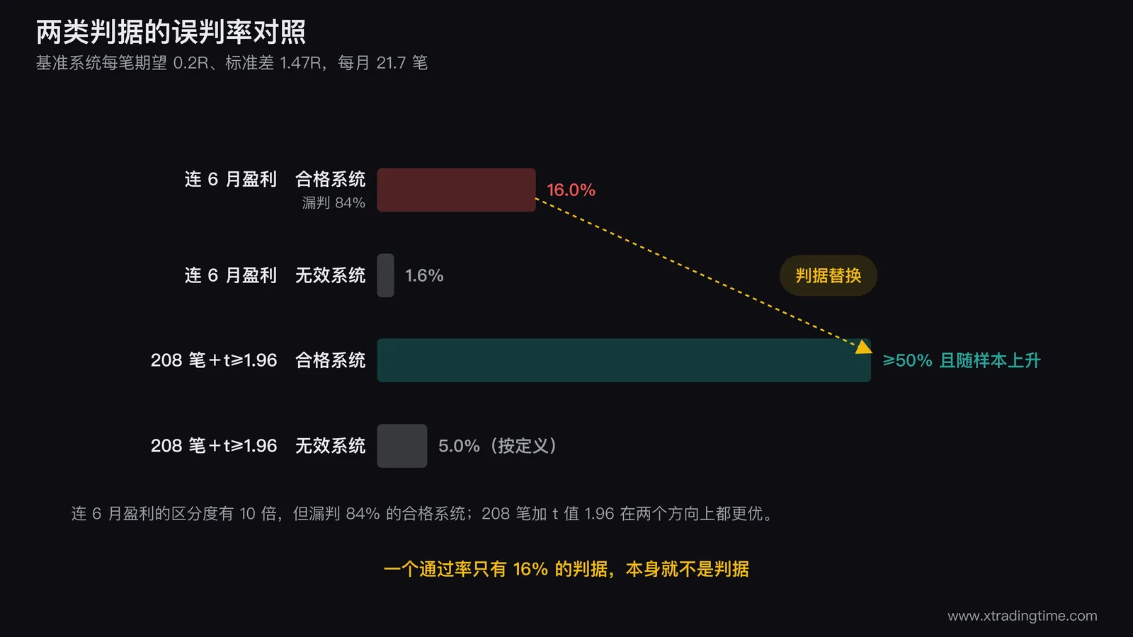 两类判据的误判率对照图，画成两组并排柱：左组是连续六个月盈利判据，标出合格系统通过率16.0%与无效系统通过率1.6%，并用灰色阴影标出84%的漏判区；右组是208笔加t值1.96判据，标出无效系统通过率固定为5%与合格系统通过率随样本上升的曲线，两组之间用一条箭头标注判据替换方向
