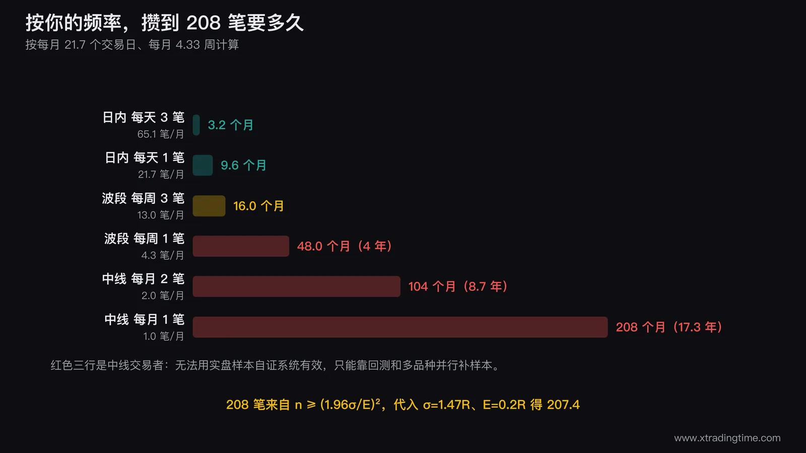 不同交易频率达到208笔样本所需时间的横向条形图，六行分别为日内每天三笔日内每天一笔波段每周三笔波段每周一笔中线每月两笔中线每月一笔，条长按月数绘制并在右端标注月数与年数，在四年和八点七年两行用醒目底色并标注中线交易者无法用实盘样本自证这一结论