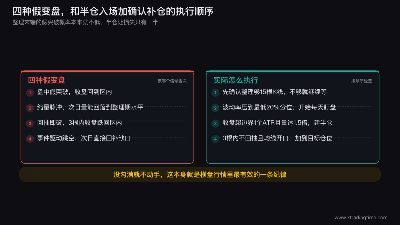 四种假变盘形态的对照图,横向排列盘中假突破收盘回区内、缩量脉冲次日回落、突破后三根内回抽跌回区内、事件驱动跳空次日回补缺口四种走势,每种配对应的量柱并标注被哪个信号否决