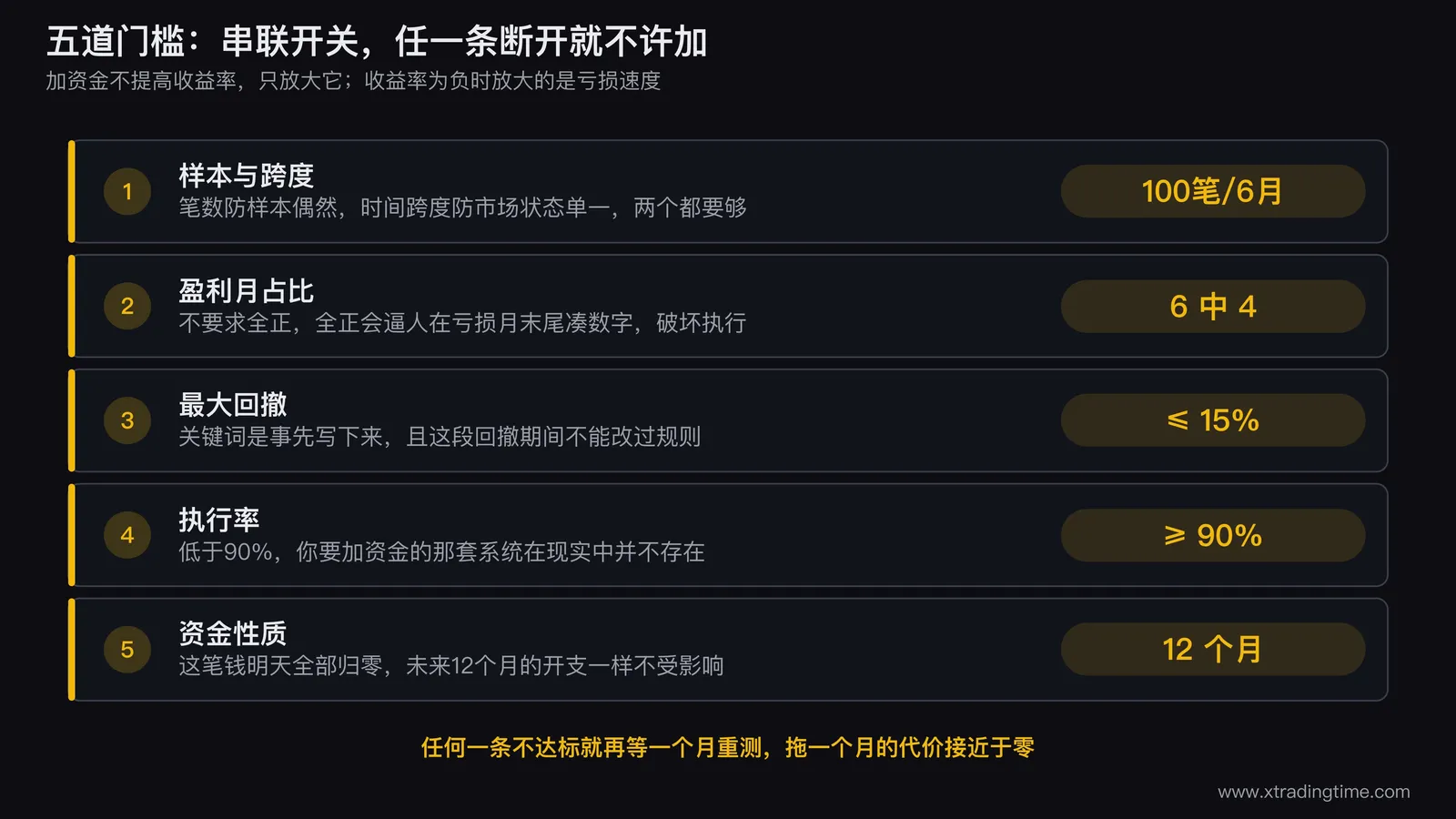 五道加资金门槛的串联开关示意图，画成一条从左到右的电路，五个开关依次是样本与跨度、盈利月占比、最大回撤、执行率、资金性质，任一开关断开则右端的「允许加资金」指示灯不亮