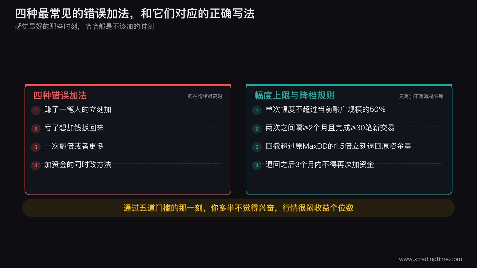 四种错误加资金方式的对照图，画成四格：单笔大赚后加资金的收益分布图（一根柱子远高于其余）、亏损后加资金的账户曲线加速下坠、一次翻倍导致单笔亏损金额跳变的对比条、资金与方法同时变更导致归因失败的双变量示意