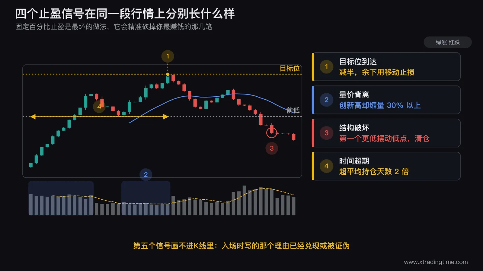 五个止盈信号的判定图，画一段上升趋势K线，在图上依次标出目标位到达的水平虚线、第一个更低摆动低点的位置、创新高但量柱明显缩短的量价背离处、以及持仓天数超期的时间刻度标记
