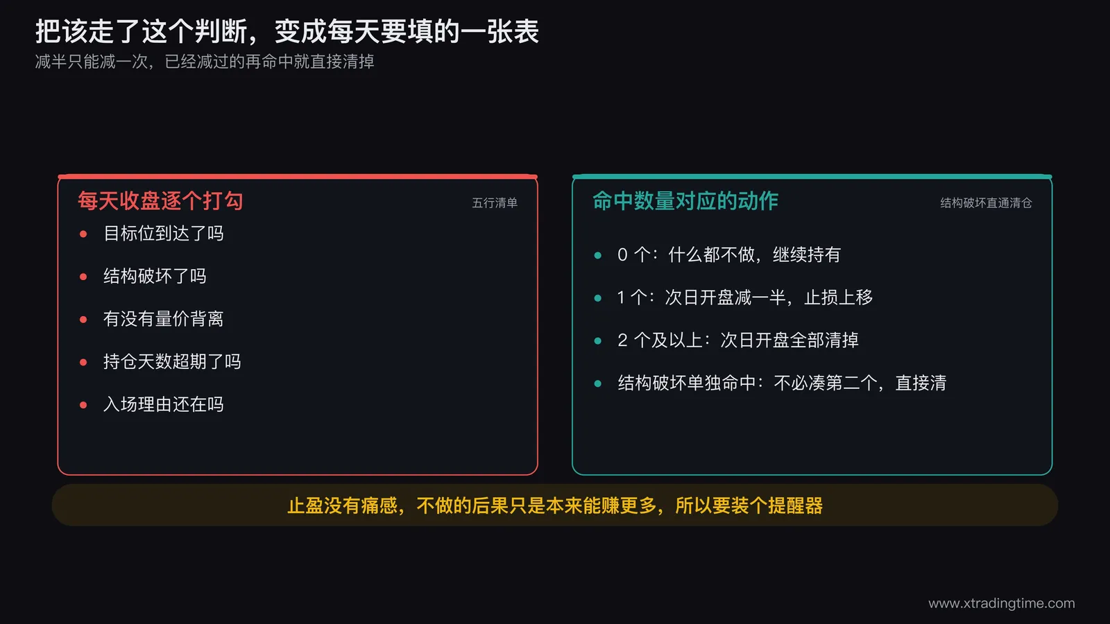 止盈信号打勾表的示意图，画一张五行的每日勾选表，行分别为目标位、结构破坏、量价背离、时间超期、理由消失，右侧画出命中数量对应的三种动作（0个持有、1个减半、2个清仓），并单独标出结构破坏一栏为红色直通清仓
