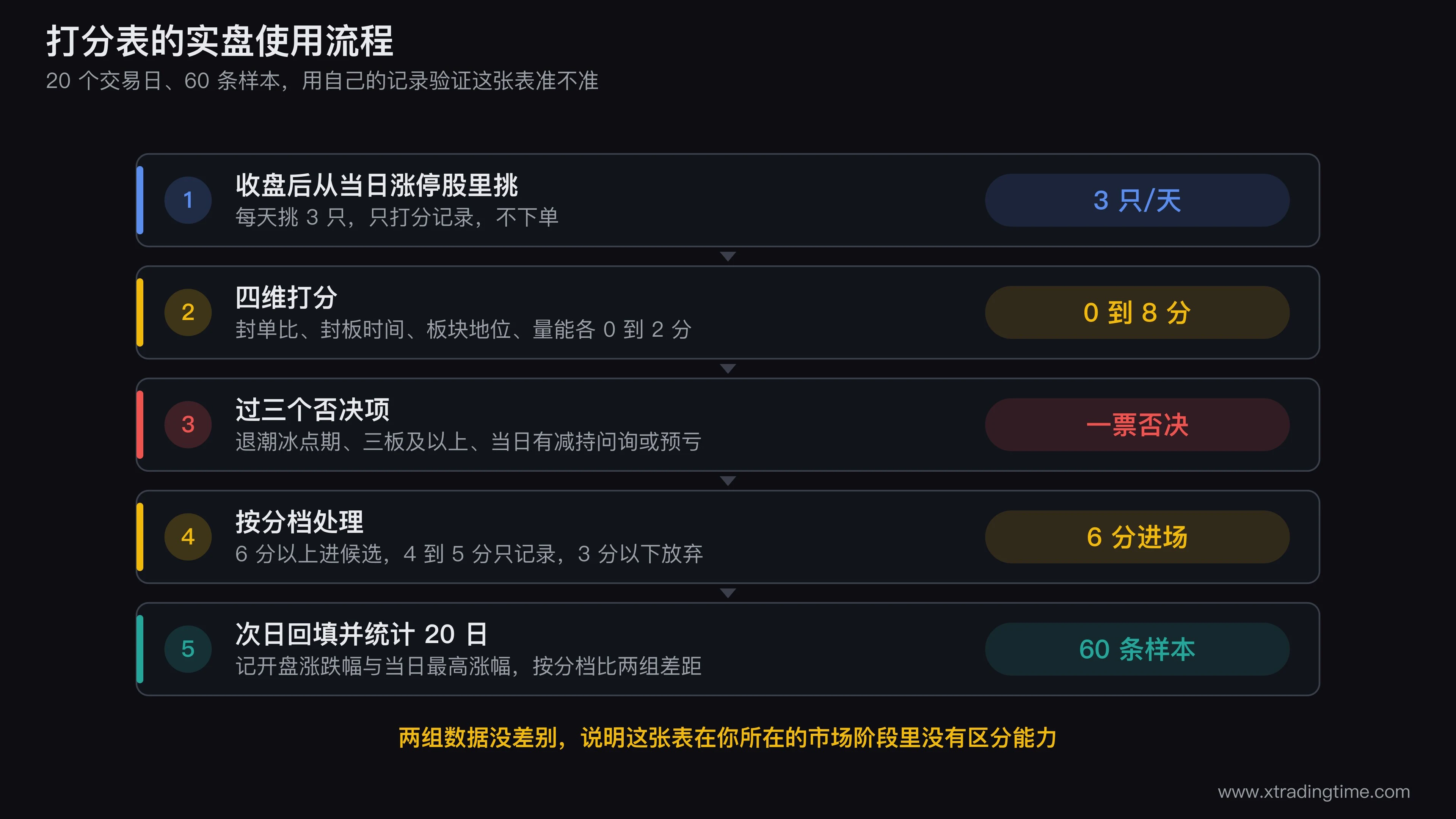 打分表的实盘使用流程图，从收盘后筛选涨停股开始，经过四维打分、三个否决项过滤、分档处理，到次日结果回填和20日样本统计，标注每一步的输入和产出