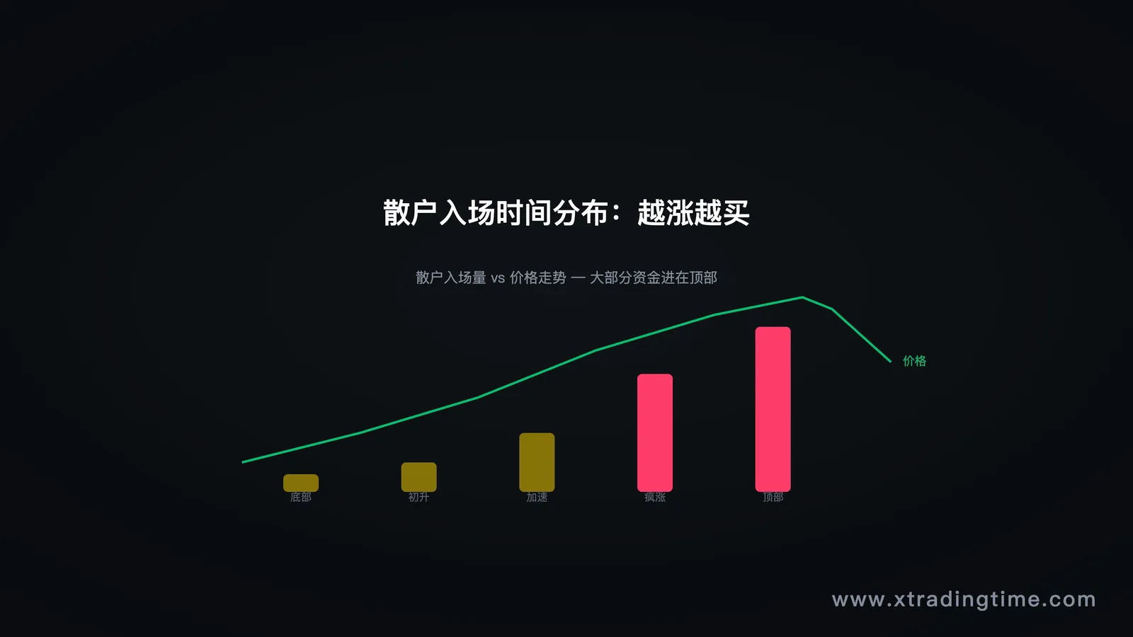 图2:散户入场时间与价格的关系