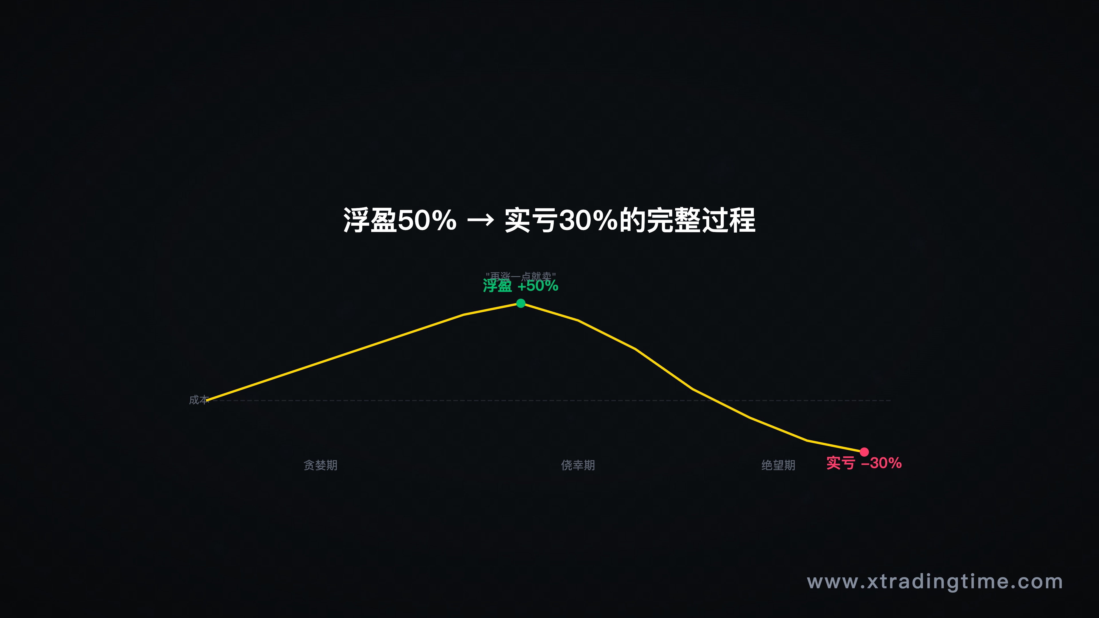 图6:从浮盈50%到实亏30%的账户曲线