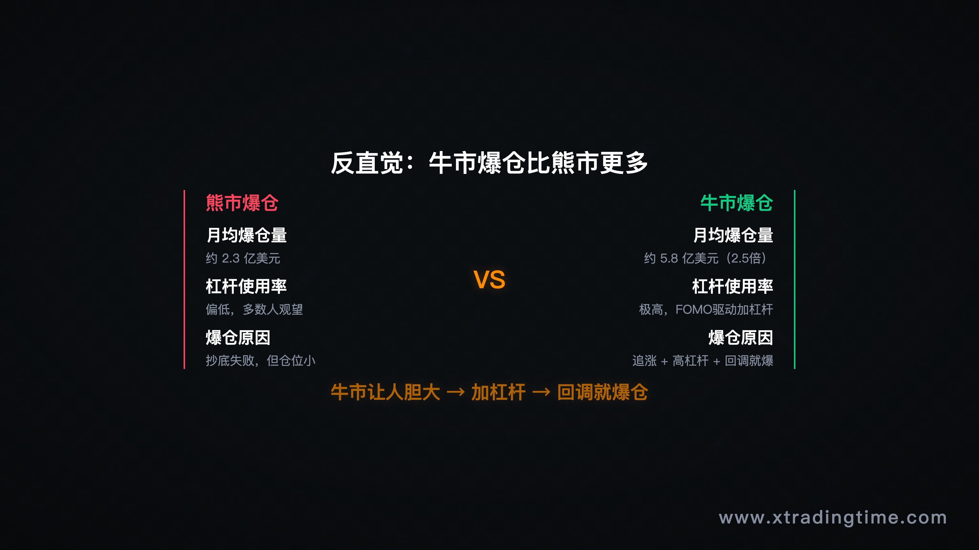 图8:牛市vs熊市,散户爆仓量对比