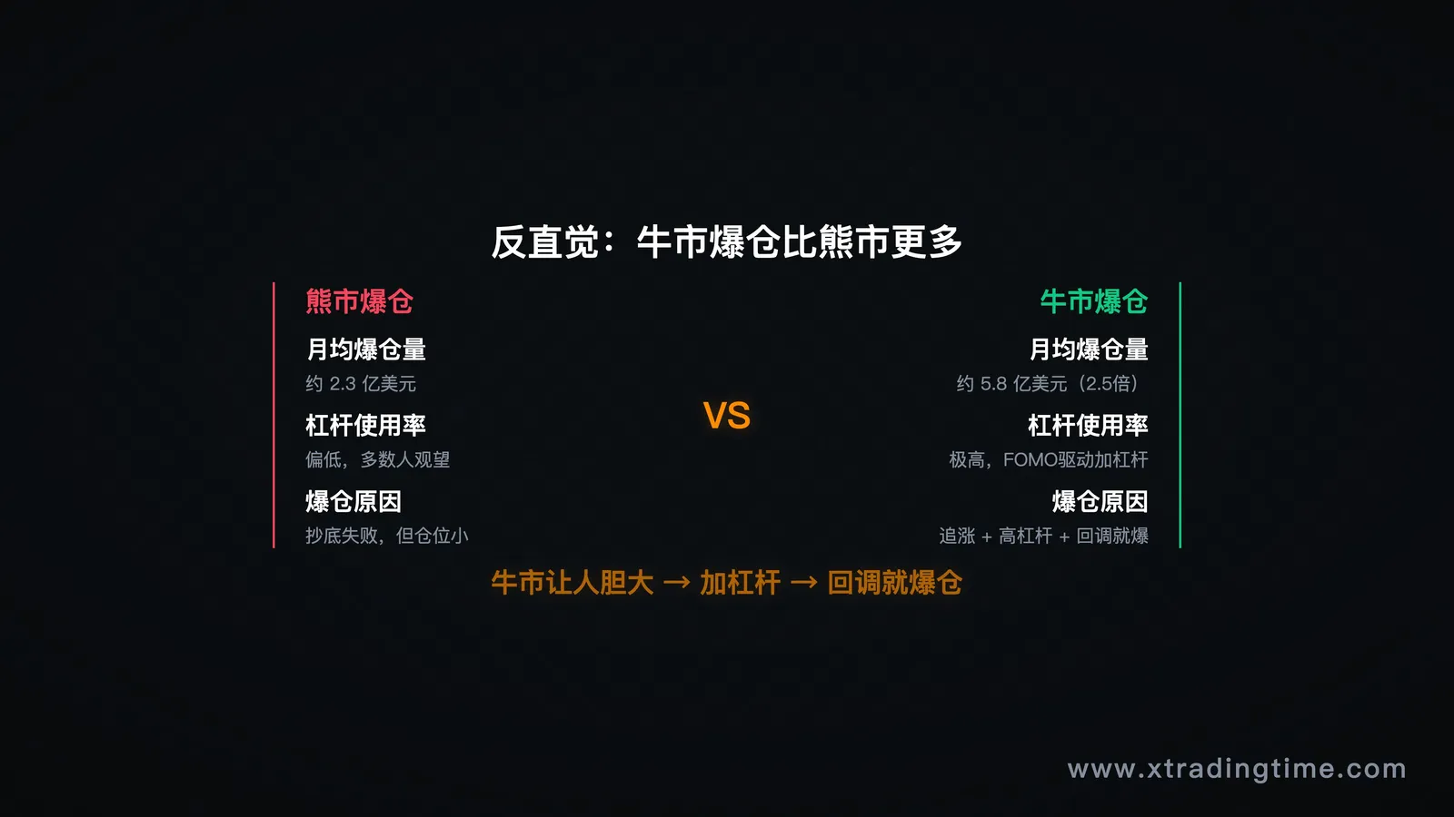 图8:牛市vs熊市——散户爆仓量对比