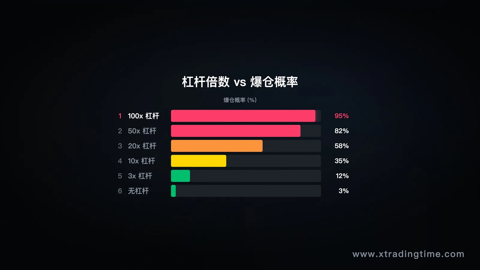 图9:杠杆倍数越高,爆仓概率越高
