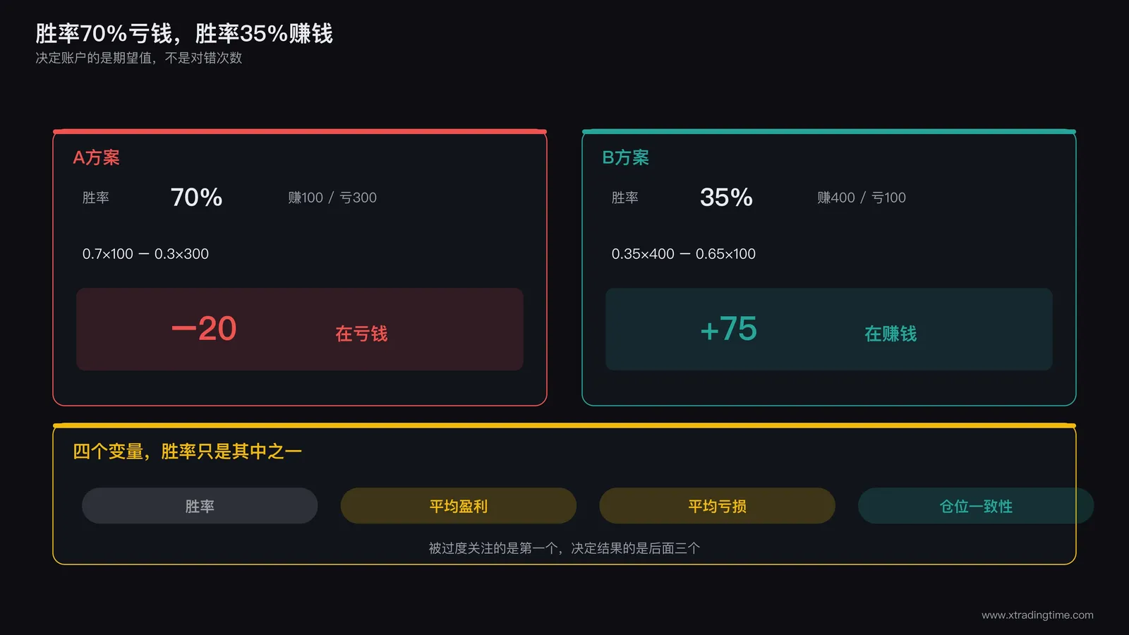 期望值定位表的可视化，按胜率和盈亏比两个维度划分四个象限，标注各象限对应的典型病症