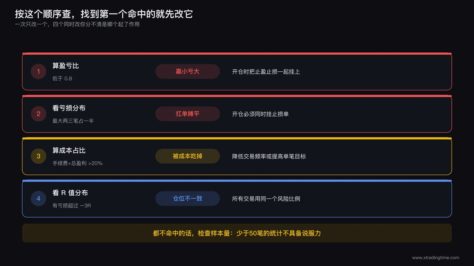四种病症的自查流程图，按盈亏比、成本占比、R值分布的顺序分流，每个分支标注对应的改法