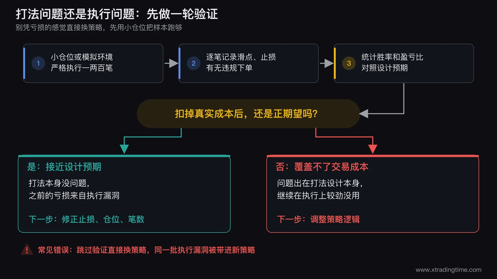 打法问题与执行问题区分流程图，小仓位严格执行一两百笔后统计胜率盈亏比，接近设计预期指向执行漏洞需要修正执行细节，无法覆盖交易成本指向打法设计本身需要调整策略逻辑