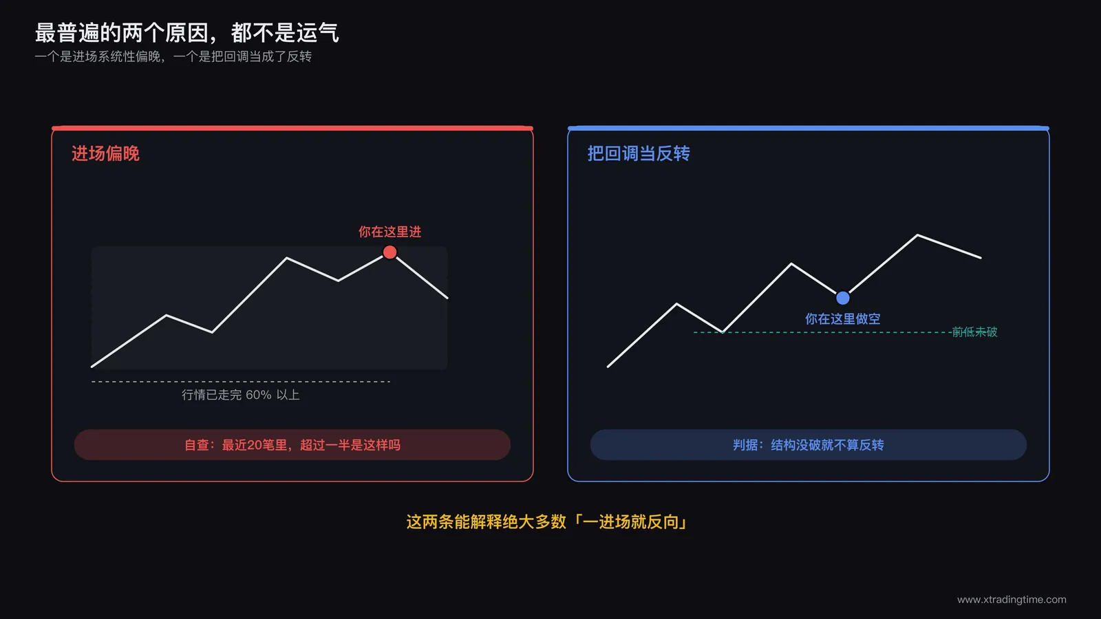 进场偏晚与把回调当反转的两种形态对照图，左侧标注价格走完60%后才进场的位置，右侧标注趋势结构未破就反向进场的位置