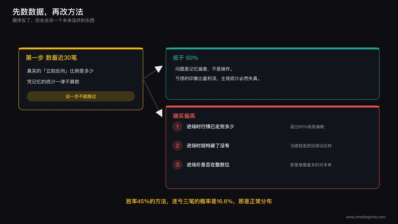 六个原因的自查决策树，从记录数据开始，按真实反向比例分流到操作层原因或认知层原因