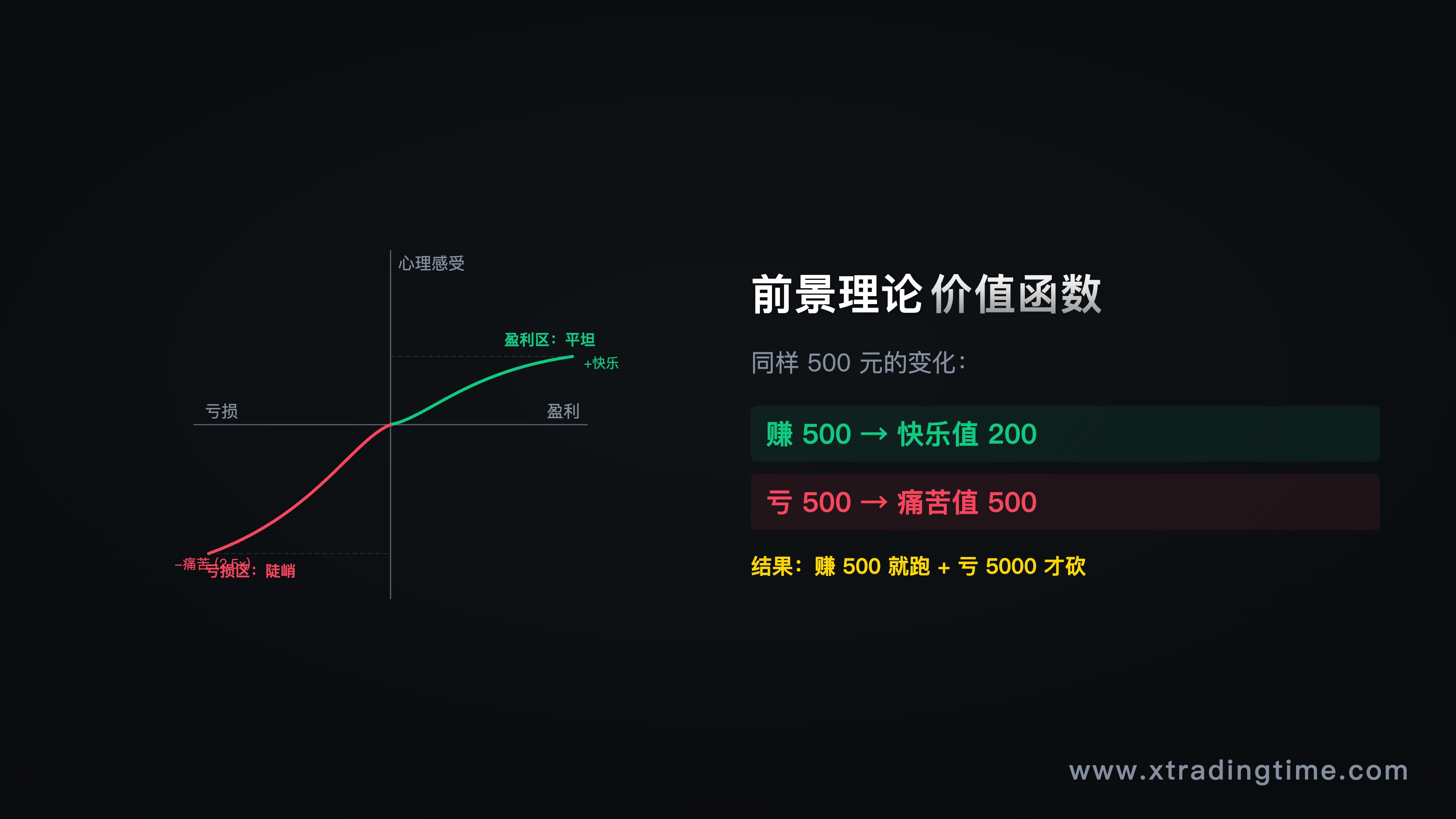 图3:前景理论价值函数,不对称的盈亏感受