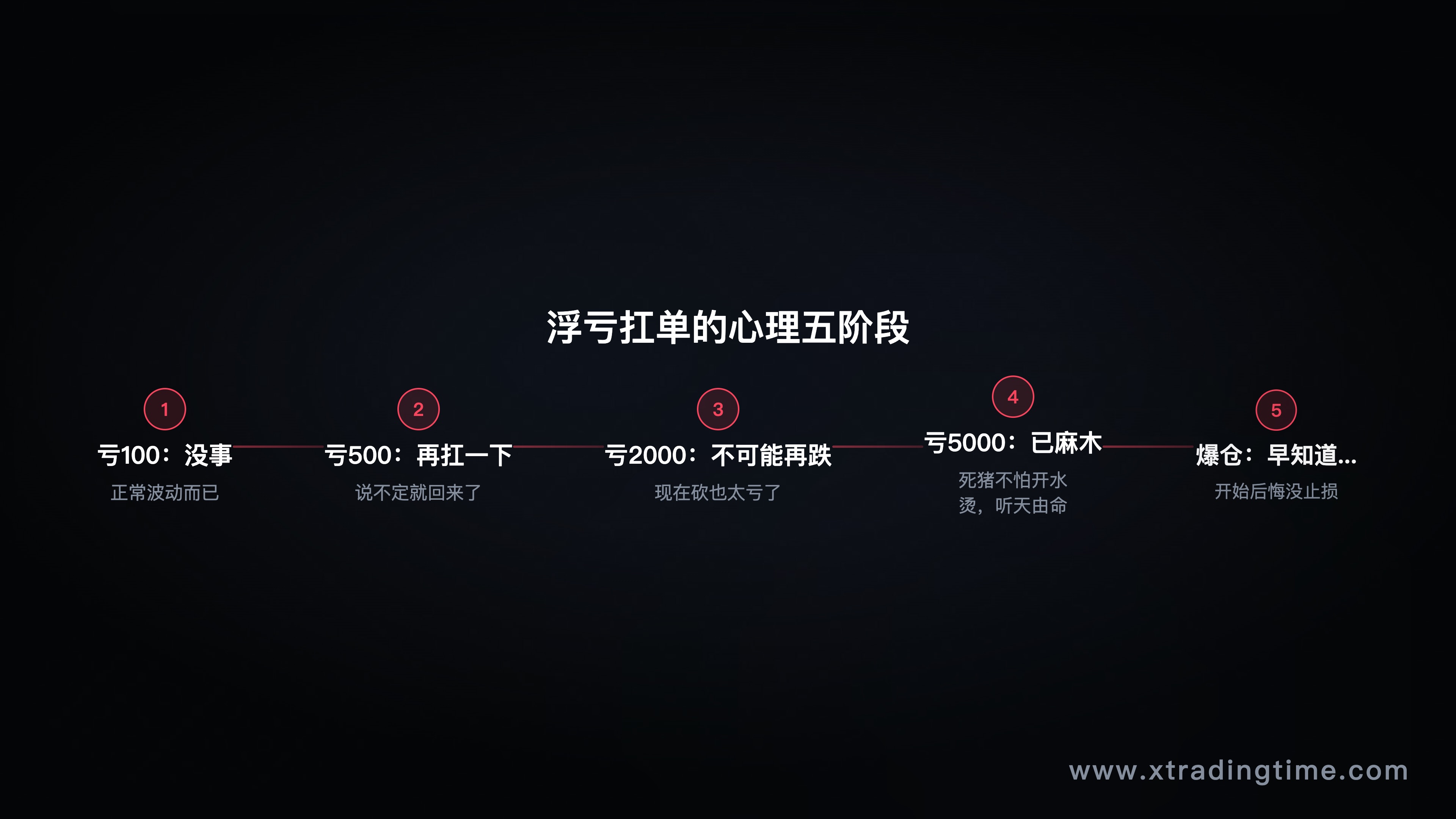 图4:浮亏心理五阶段