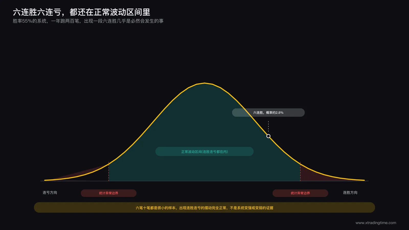 大样本统计视角下的胜率分布曲线,标注正常波动区间与异常区间的边界
