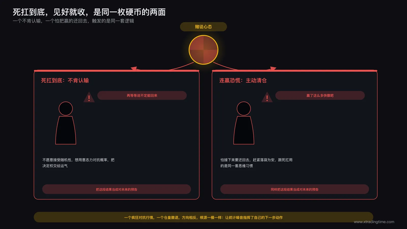 赌徒心态的两种表现对照:连亏死扛不肯止损与连赢恐慌主动清仓