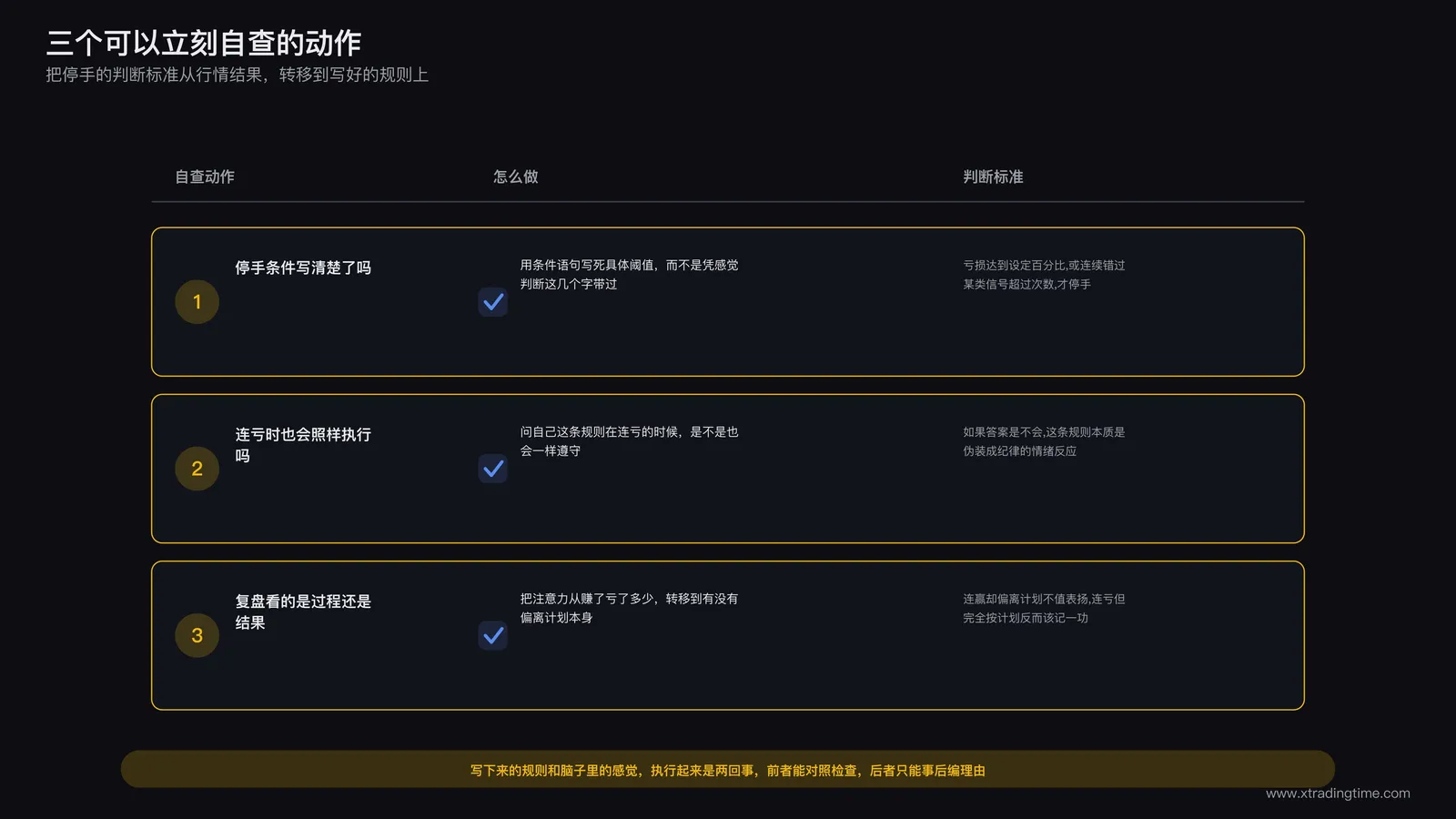 交易日志自查清单示意,标注计划规则栏与实际执行栏的对照