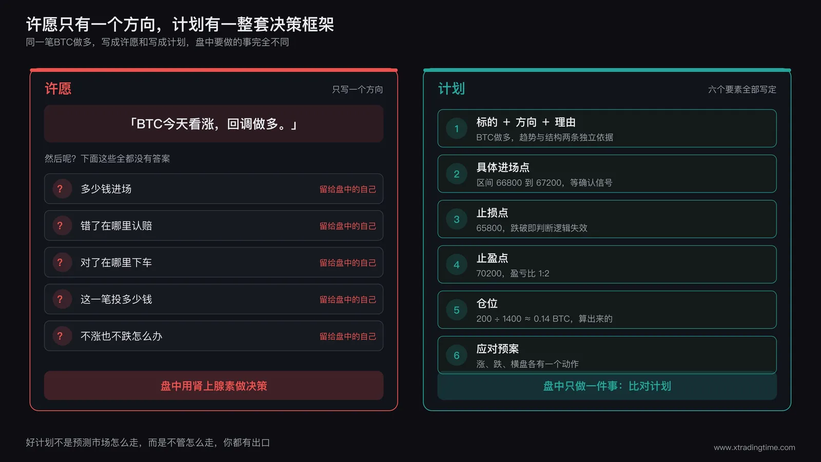 许愿和计划的左右对照图,左栏许愿只写了一句「BTC今天看涨,回调做多」,下面五个问号列出多少钱进场、错了在哪里认赔、对了在哪里下车、这一笔投多少钱、不涨也不跌怎么办,每一项都标注留给盘中的自己,结论是盘中用肾上腺素做决策;右栏计划把六个要素全部写定,标的方向理由、进场区间、止损位、止盈目标、算出来的仓位、涨跌横盘各自的动作,结论是盘中只做一件事就是比对计划