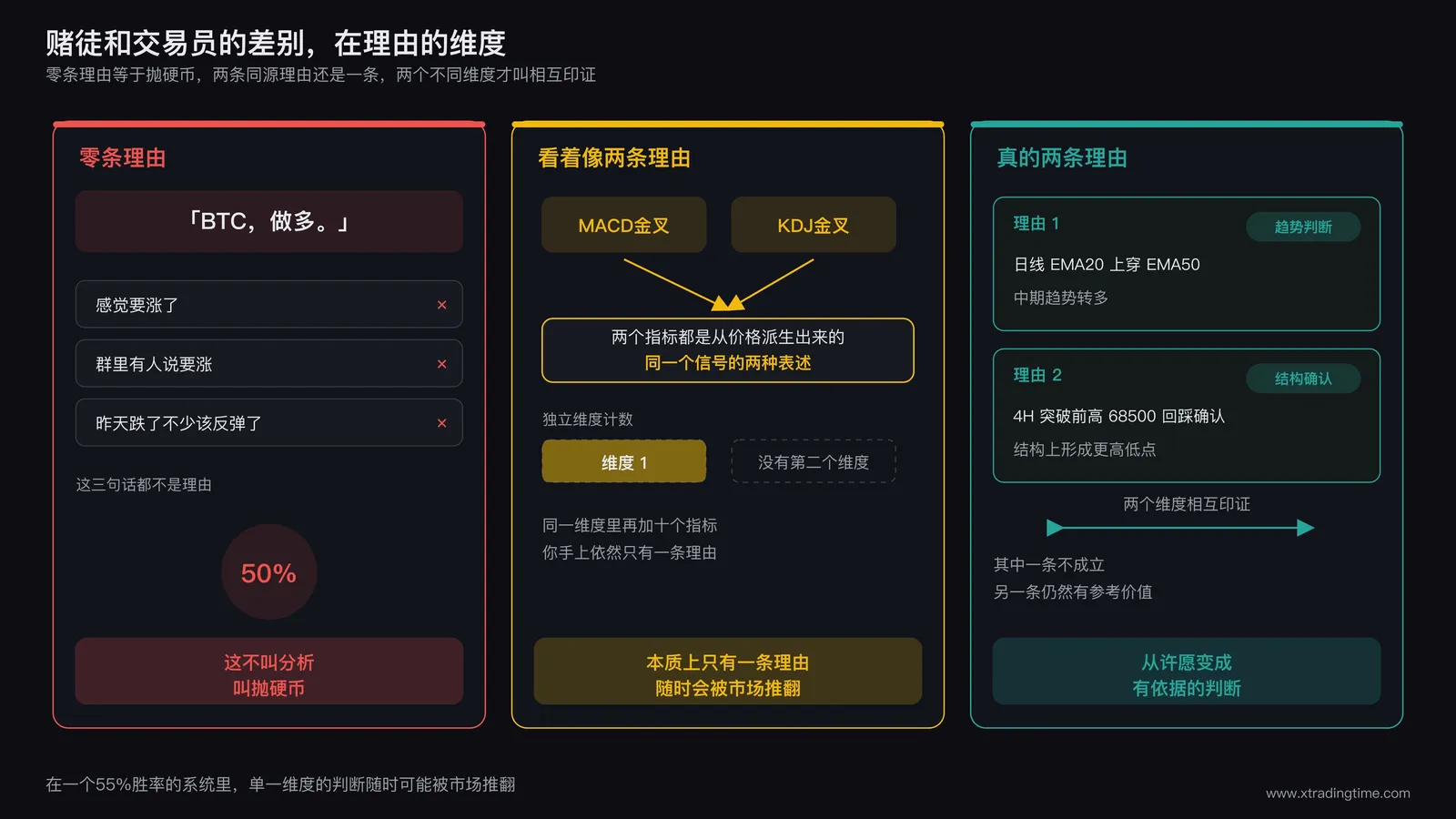 理由维度的三栏递进图,左栏零条理由只有一句「BTC,做多」,配上感觉要涨了、群里有人说要涨这类不算理由的说法,胜率等于抛硬币的50%;中栏看着像两条理由的MACD金叉和KDJ金叉,两个箭头都汇向同一个来源也就是价格,独立维度只点亮一格,本质上仍然只有一条理由;右栏真的两条理由,日线EMA20上穿EMA50属于趋势判断维度,4H突破前高68500回踩确认属于结构确认维度,两个维度相互印证