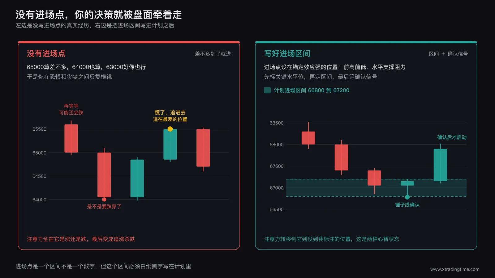进场点的左右对照图,左栏是没有写进场点时的真实价格路径,跌到65000时想着再等等可能还会跌,跌到64000时怕跌穿,价格从64000拉回65500时慌了追进去,金色圆点标出追在最差的位置;右栏把计划进场区间66800到67200画成绿色带状区域,价格回踩进入区间之后收出锤子线确认才进场,随后向上启动