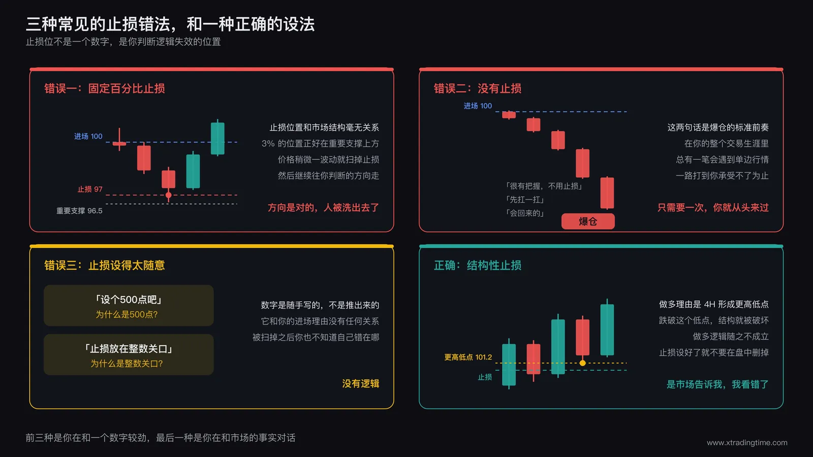 止损设法的四格对比图,错误一固定百分比止损把止损放在97也就是账户的3%,位置正好落在重要支撑96.5的上方,价格下探扫掉止损之后继续往原来判断的方向上涨;错误二没有止损,价格从100一路跌到62最后爆仓;错误三止损设得太随意,设个500点吧和止损放在整数关口都问不出理由;正确的结构性止损把止损放在4H更高低点101.2的下方,跌破这个低点就说明做多逻辑不成立