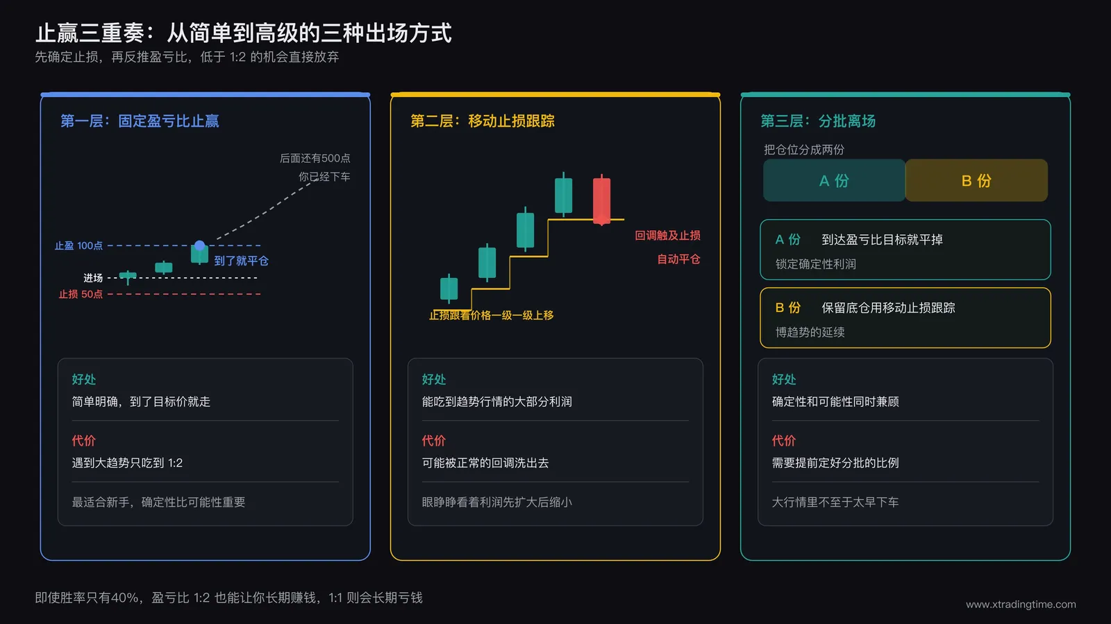 止赢三个层级的对比图,第一层固定盈亏比止赢用止损50点对止盈100点,价格到了目标价就平仓,代价是后面还有500点的趋势而你已经下车;第二层移动止损跟踪画出止损随价格一级一级上移,最后被一次回调触及自动平仓;第三层分批离场把仓位分成A份和B份,A份到达盈亏比目标就平掉锁定利润,B份保留底仓用移动止损跟踪趋势,每一层下面分别列出好处与代价