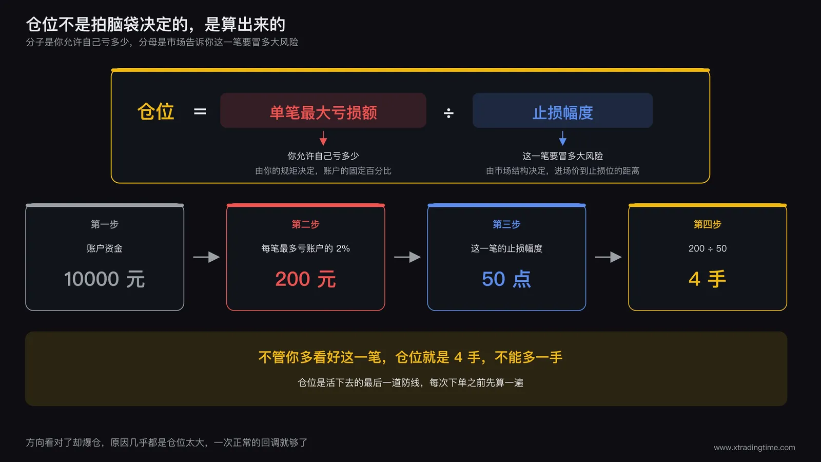 仓位公式的拆解图,顶部公式是仓位等于单笔最大亏损额除以止损幅度,分子标注你允许自己亏多少由你的规矩决定,分母标注这一笔要冒多大风险由市场结构决定,下方四步代入演算依次是账户资金10000元、每笔最多亏账户的2%也就是200元、这一笔的止损幅度50点、算出仓位4手,底部强调不管你多看好这一笔仓位就是4手不能多一手