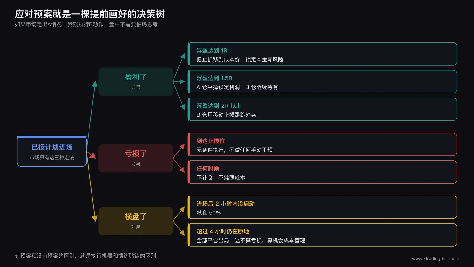 应对预案的决策树图,根节点是已按计划进场,向右分出盈利、亏损、横盘三种走法。盈利分支的三个叶子分别是浮盈达到1R把止损移到成本价、浮盈达到1.5R平掉A仓锁定利润、浮盈达到2R以上用移动止损跟踪B仓;亏损分支是到达止损位无条件执行以及任何时候都不补仓不摊薄成本;横盘分支是进场后2小时内没启动就减仓50%,超过4小时仍在原地就全部平仓出局,这不算亏损而是机会成本管理