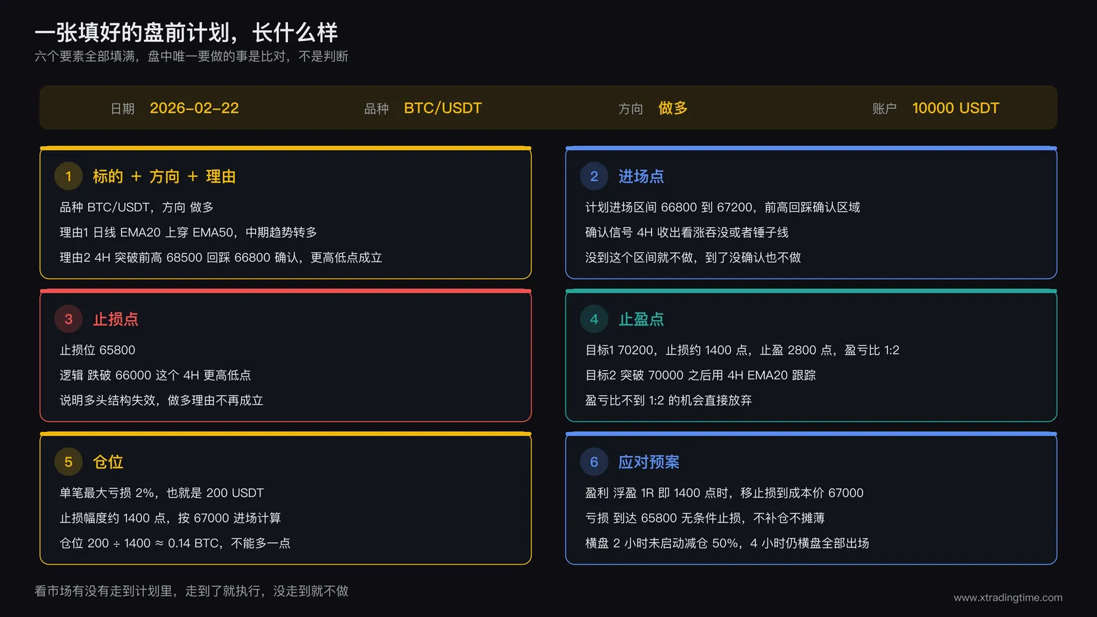 一张填好的盘前计划卡片,顶部信息条写着日期2026-02-22、品种BTC/USDT、方向做多、账户10000 USDT,下面六个分区依次填入标的方向与两条理由、进场区间66800到67200加上确认信号、止损位65800及其失效逻辑、止盈目标70200对应盈亏比1:2、仓位200除以1400约等于0.14 BTC、以及盈利亏损横盘三种情况分别对应的动作