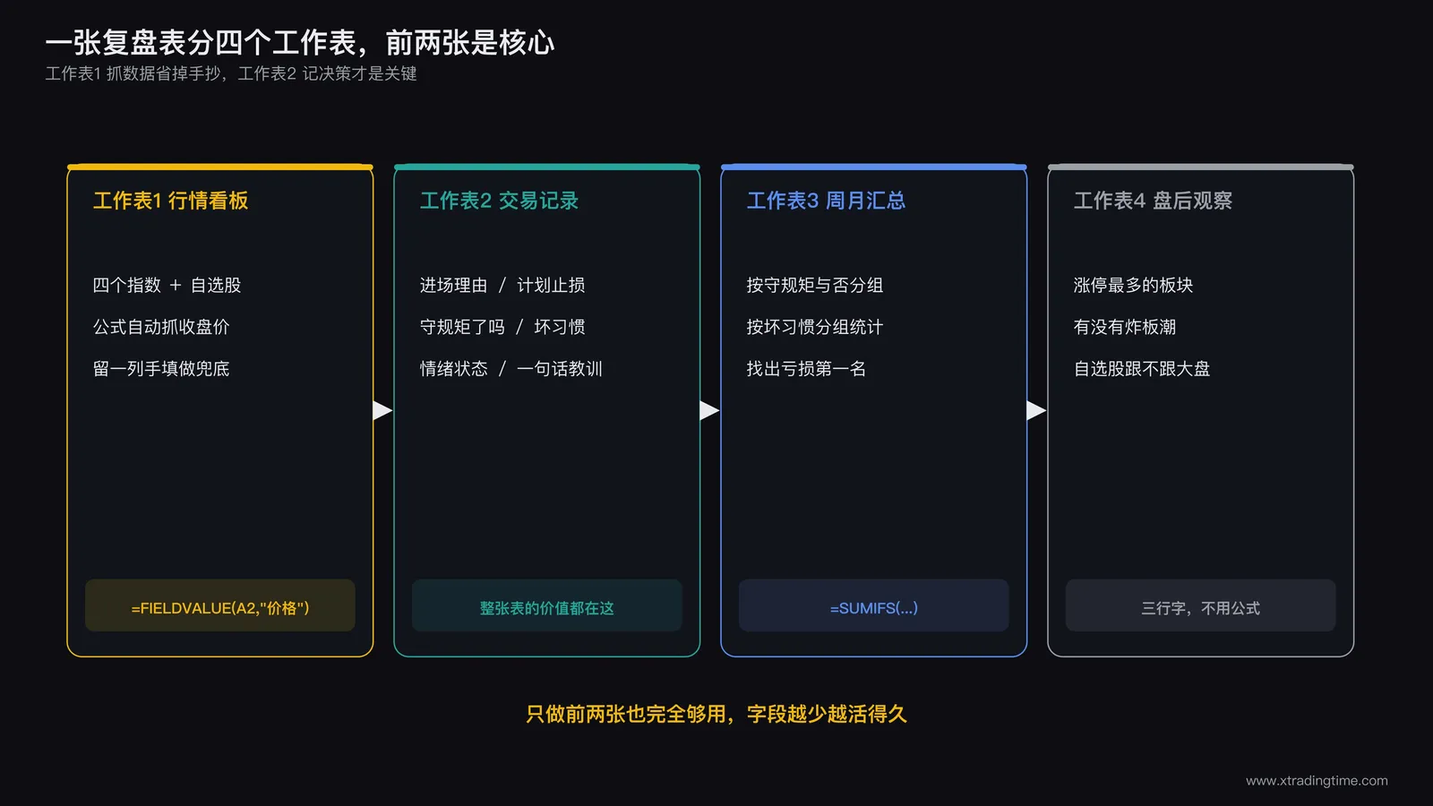 WPS行情看板工作表的结构示意,上方是四个指数的大盘环境区,下方是自选股列表,右侧标注了各列使用的公式