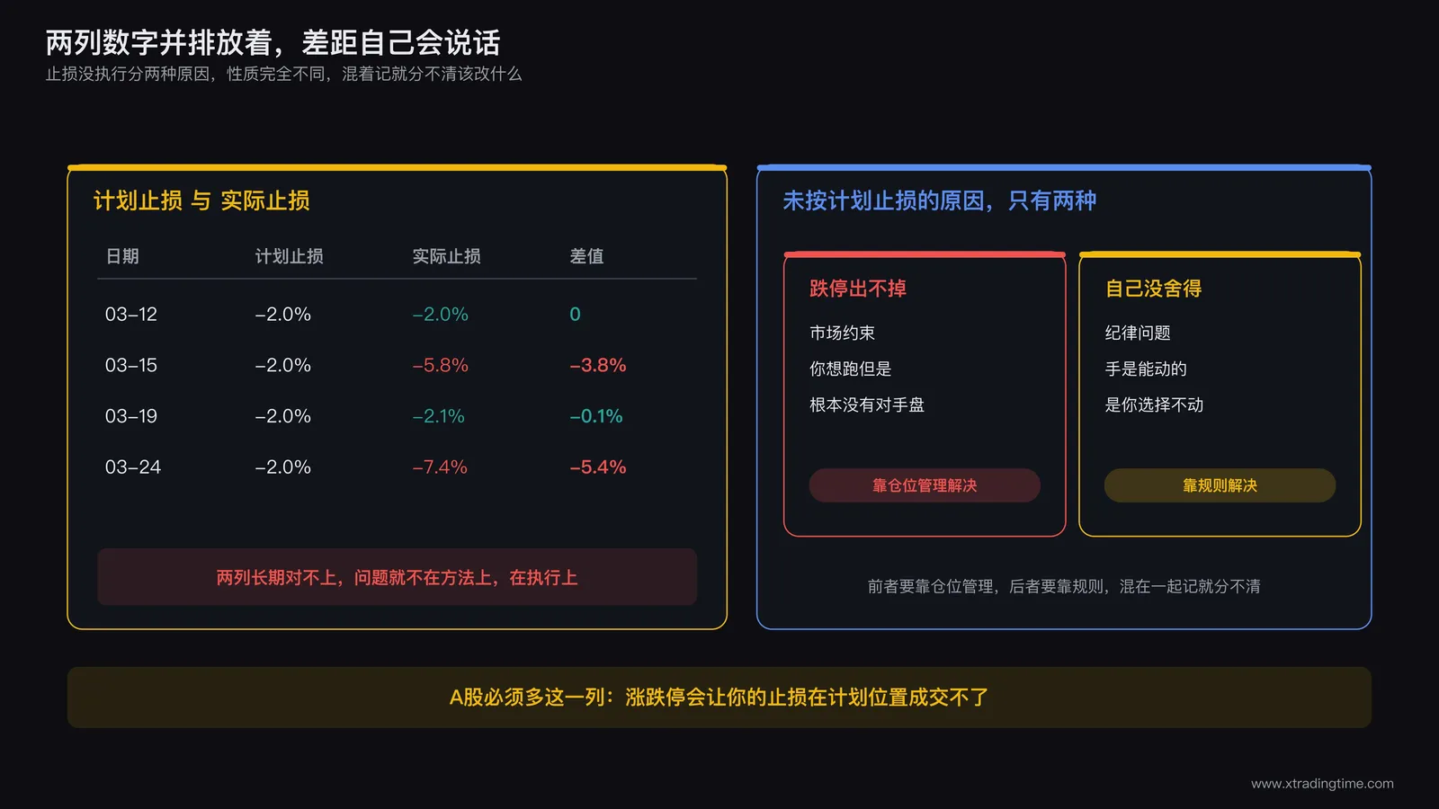 计划止损与实际止损两列并排对照的表格示例,右侧标注了「跌停出不掉」和「自己没舍得」两类原因的区分方式