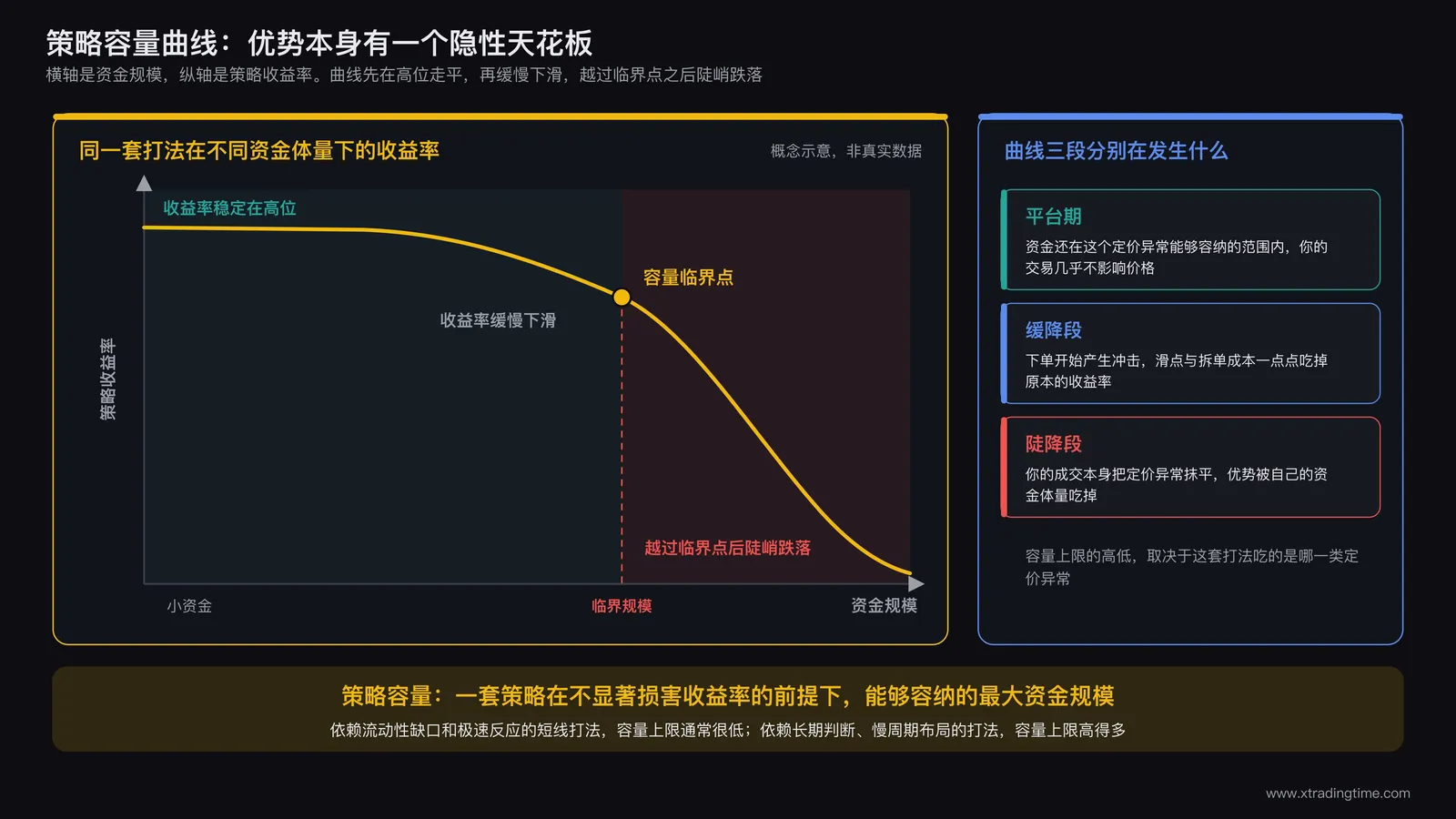 策略容量曲线示意图,横轴为资金规模,纵轴为策略收益率,曲线在小资金区间保持较高水平,随着资金规模增大逐渐下降并在某个临界点后陡峭跌落