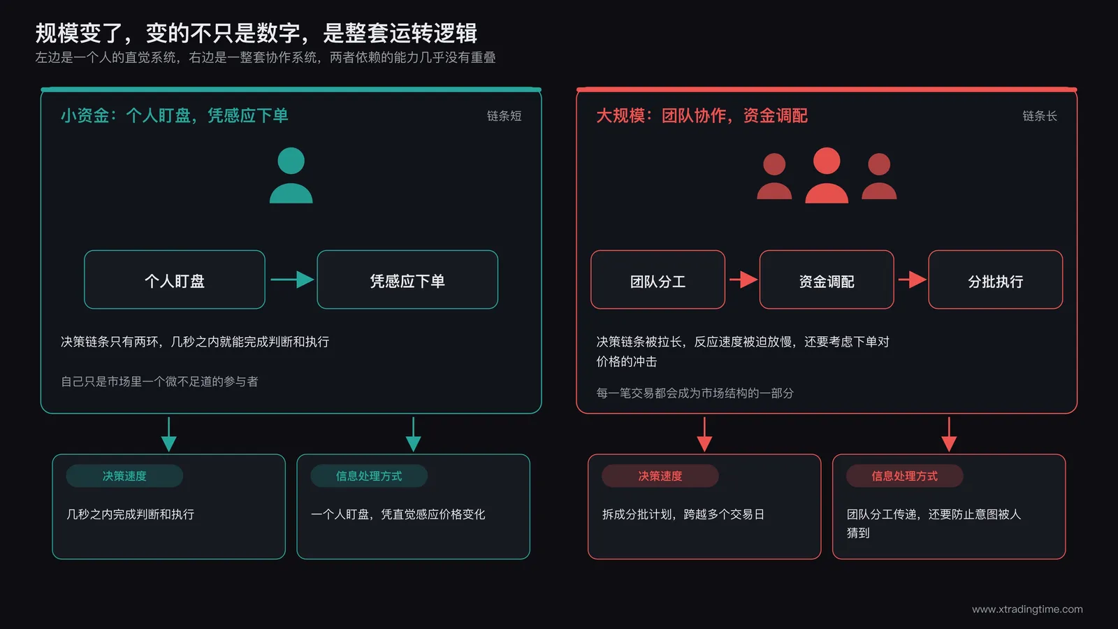 操作模式对比示意图,左侧展示个人盯盘凭感应下单的简单流程,右侧展示团队协作资金调配的复杂系统,两侧用箭头分别指向不同的决策速度和信息处理方式