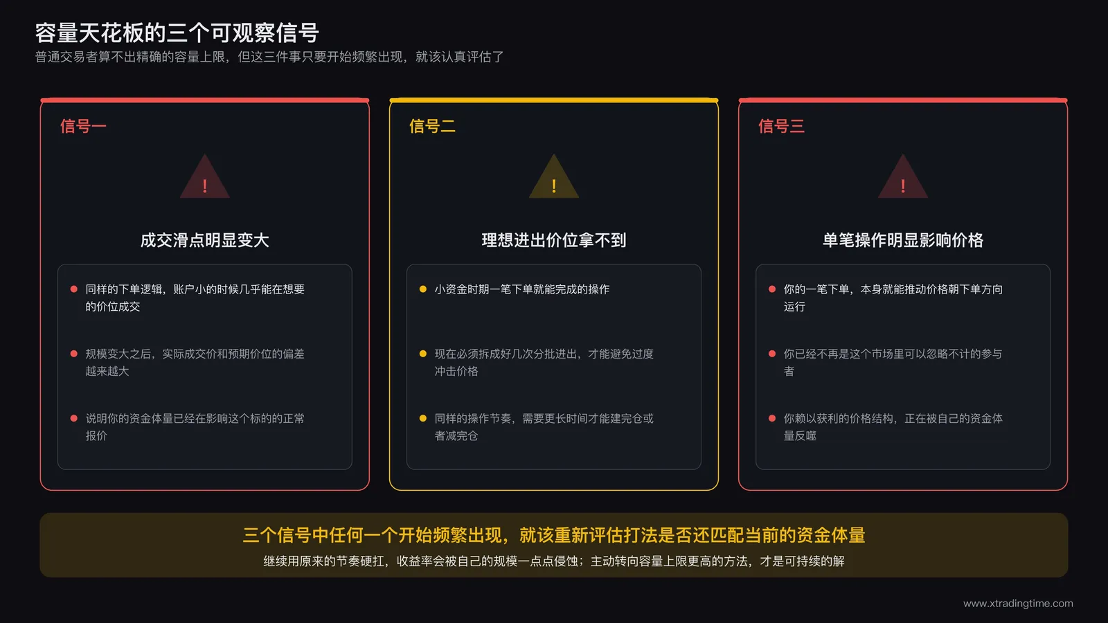 容量天花板信号示意图,用三个信息卡片分别标注成交滑点变大、理想进出价位难以拿到、单笔操作明显影响价格三个具体信号
