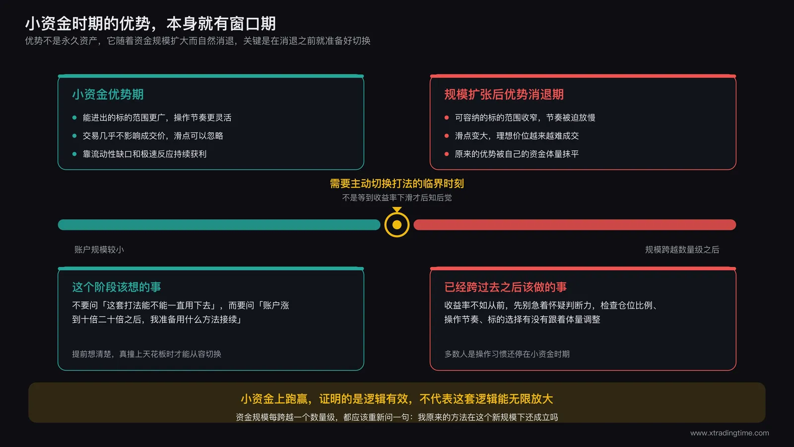 窗口期示意图,展示一条时间轴,标注小资金优势期与规模扩张后优势消退期两个阶段,中间用一个标记点表示需要主动切换打法的临界时刻