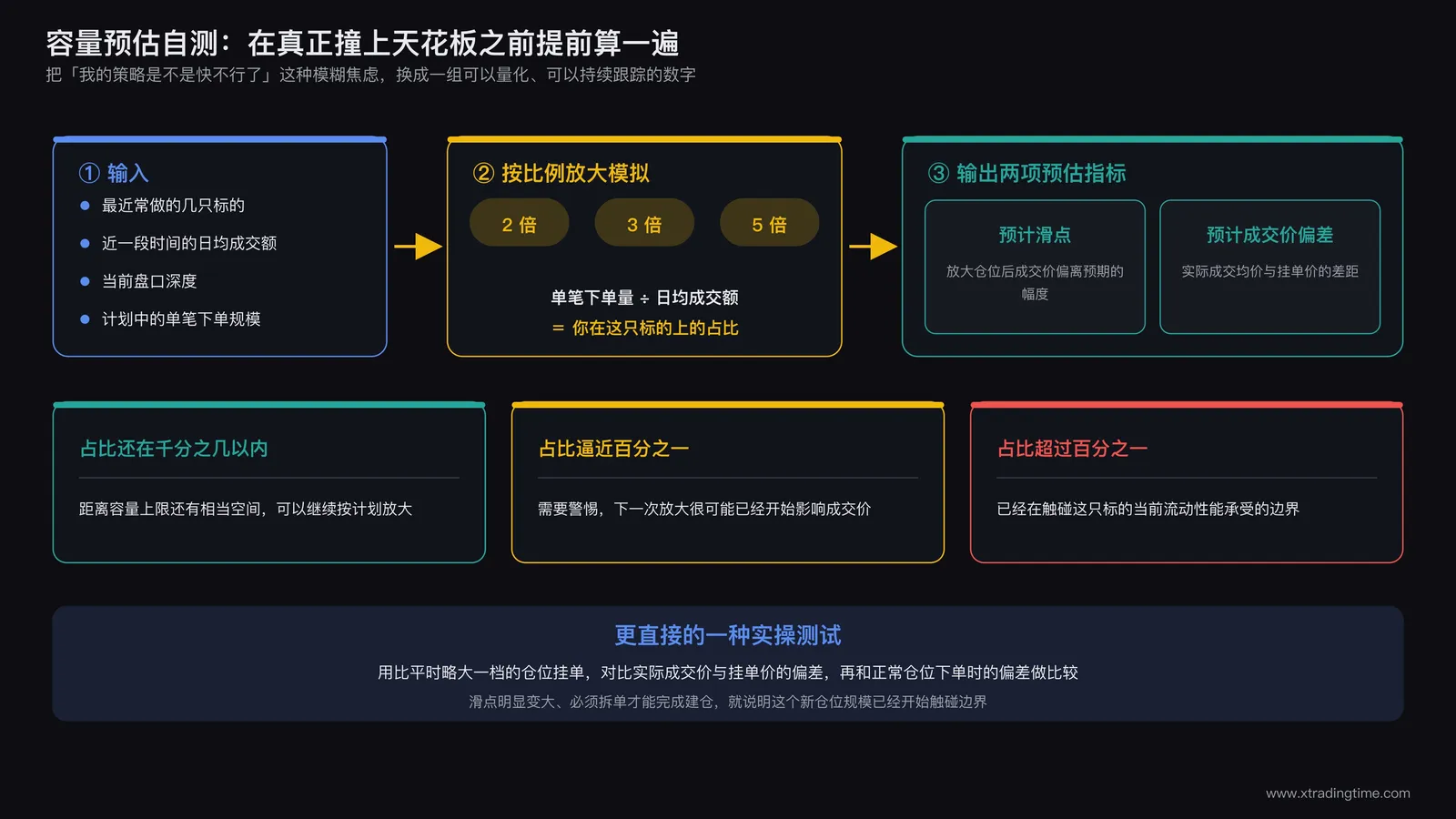 容量预估测试流程示意图,展示按当前仓位比例放大两倍三倍进行模拟测算的过程,输出预计滑点和预计成交价偏差两项结果,用于判断距离容量上限还有多远