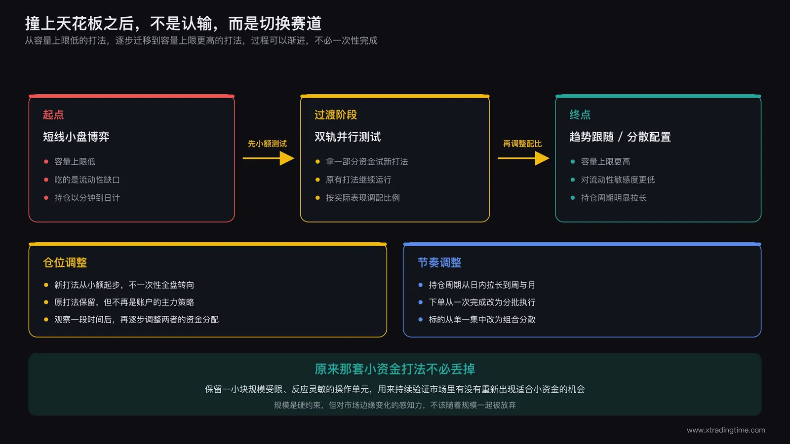 策略迁移路径示意图,展示从容量上限较低的短线小盘博弈打法,逐步迁移到容量上限更高的趋势跟随或分散配置打法的过渡路径,标注迁移过程中的仓位与节奏调整