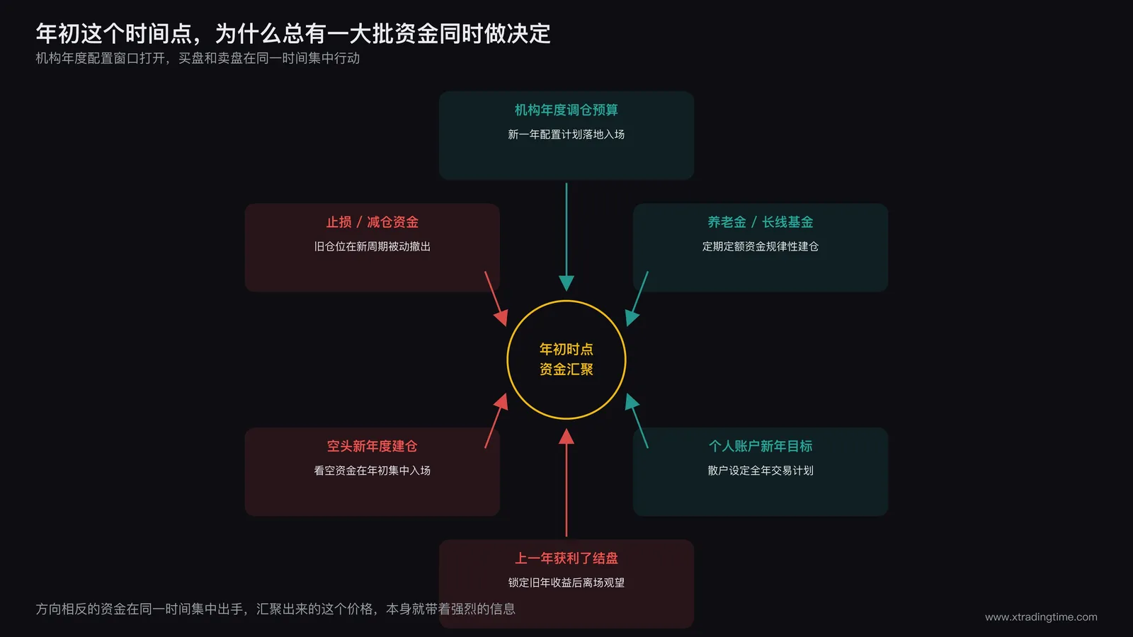 资金流向示意图,年初时点大量机构配置资金集中涌入或撤出市场的箭头汇聚图