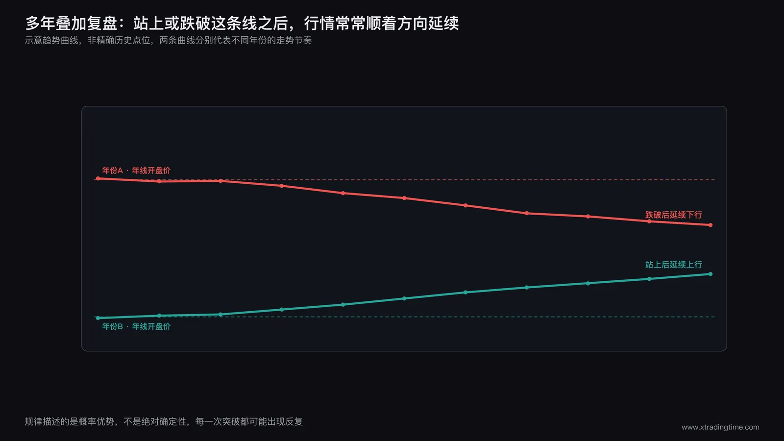 历史走势示意图,多个年份的价格曲线叠加对比,标注出突破年线开盘价后延续原方向运行的规律性现象