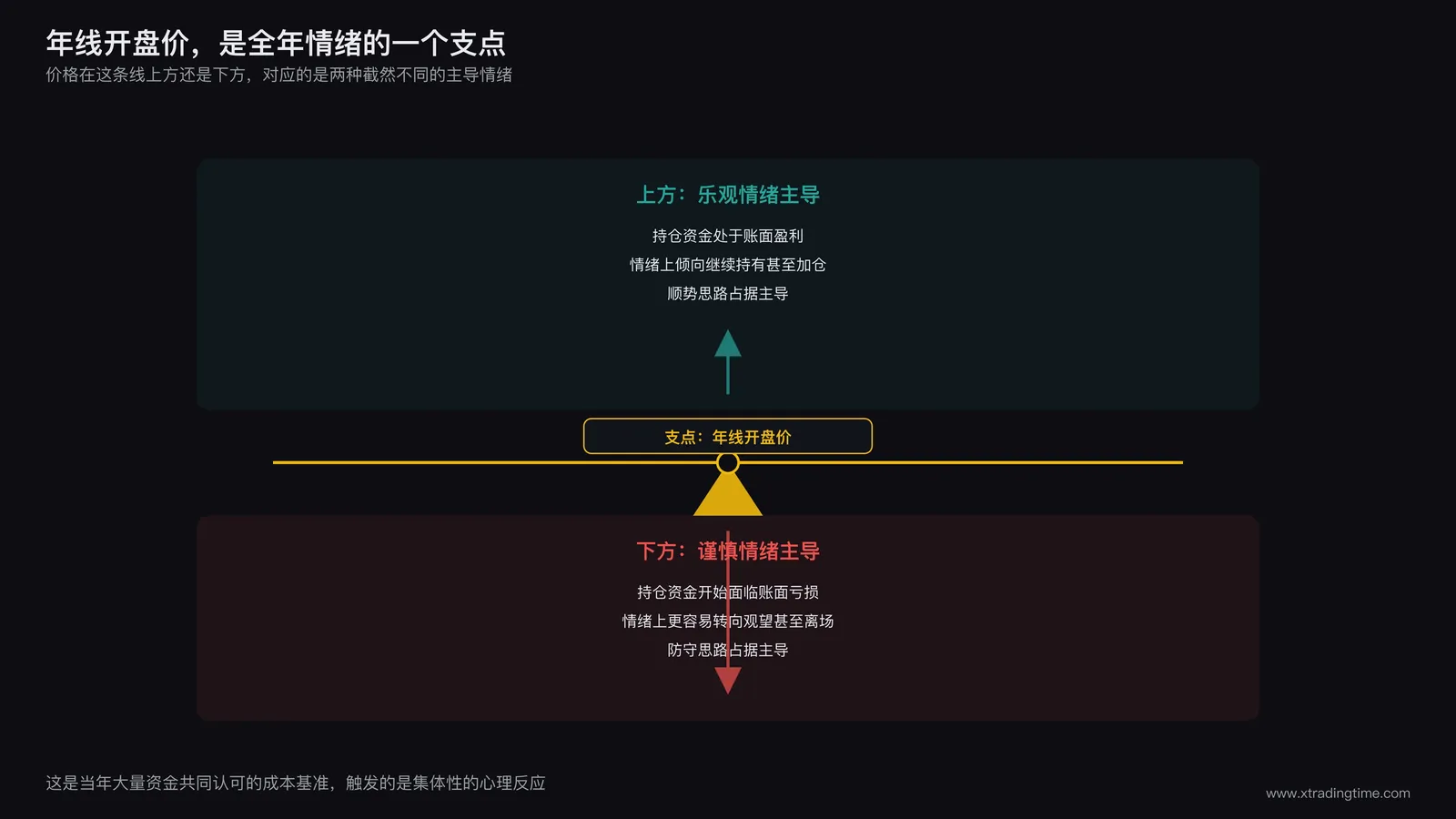 天平示意图,年线开盘价作为支点,上方标注乐观情绪主导,下方标注谨慎情绪主导