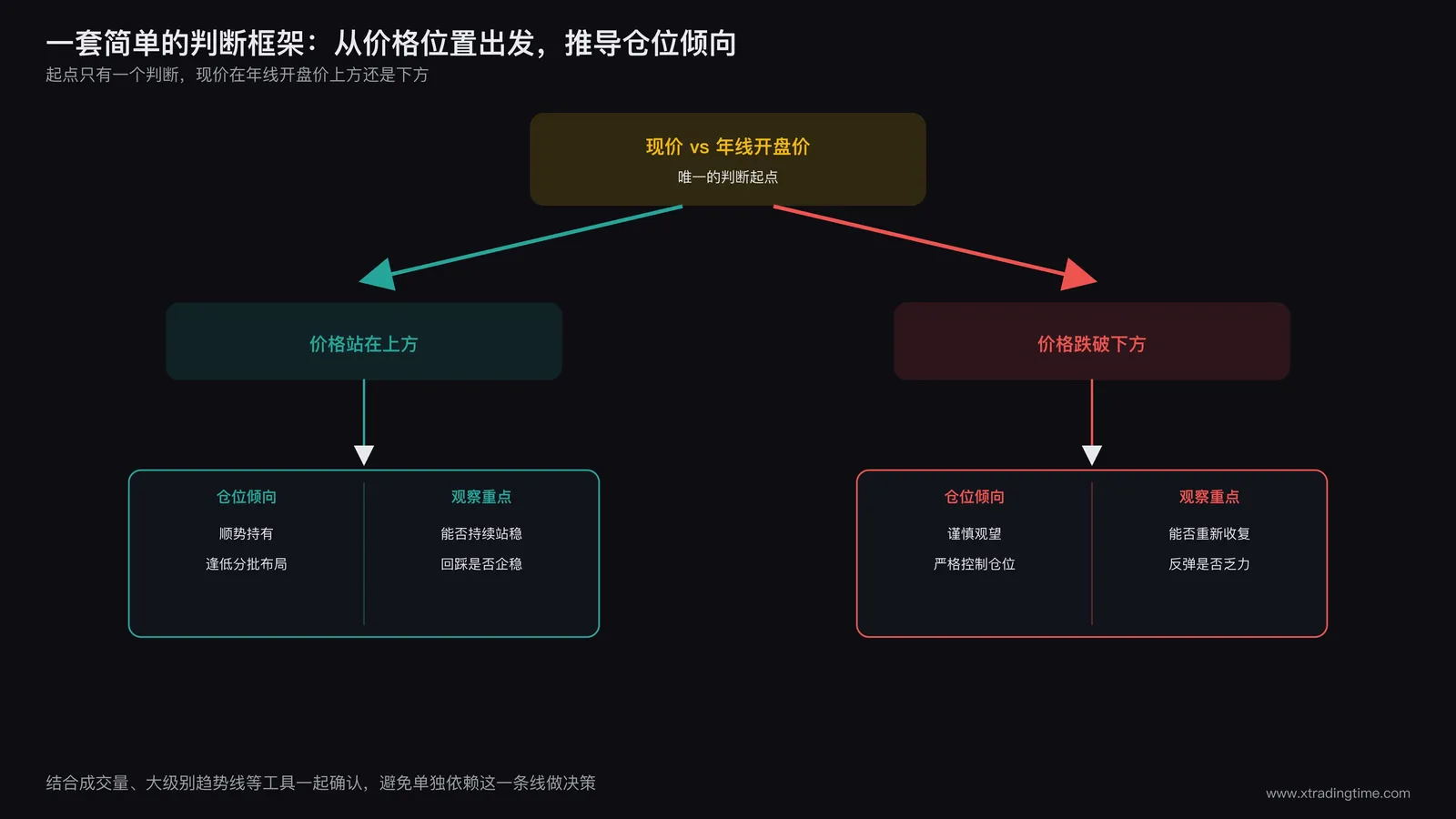 决策树图,从判断当前价格所处年线开盘价上方或下方开始,逐步推导出对应的仓位倾向和观察重点