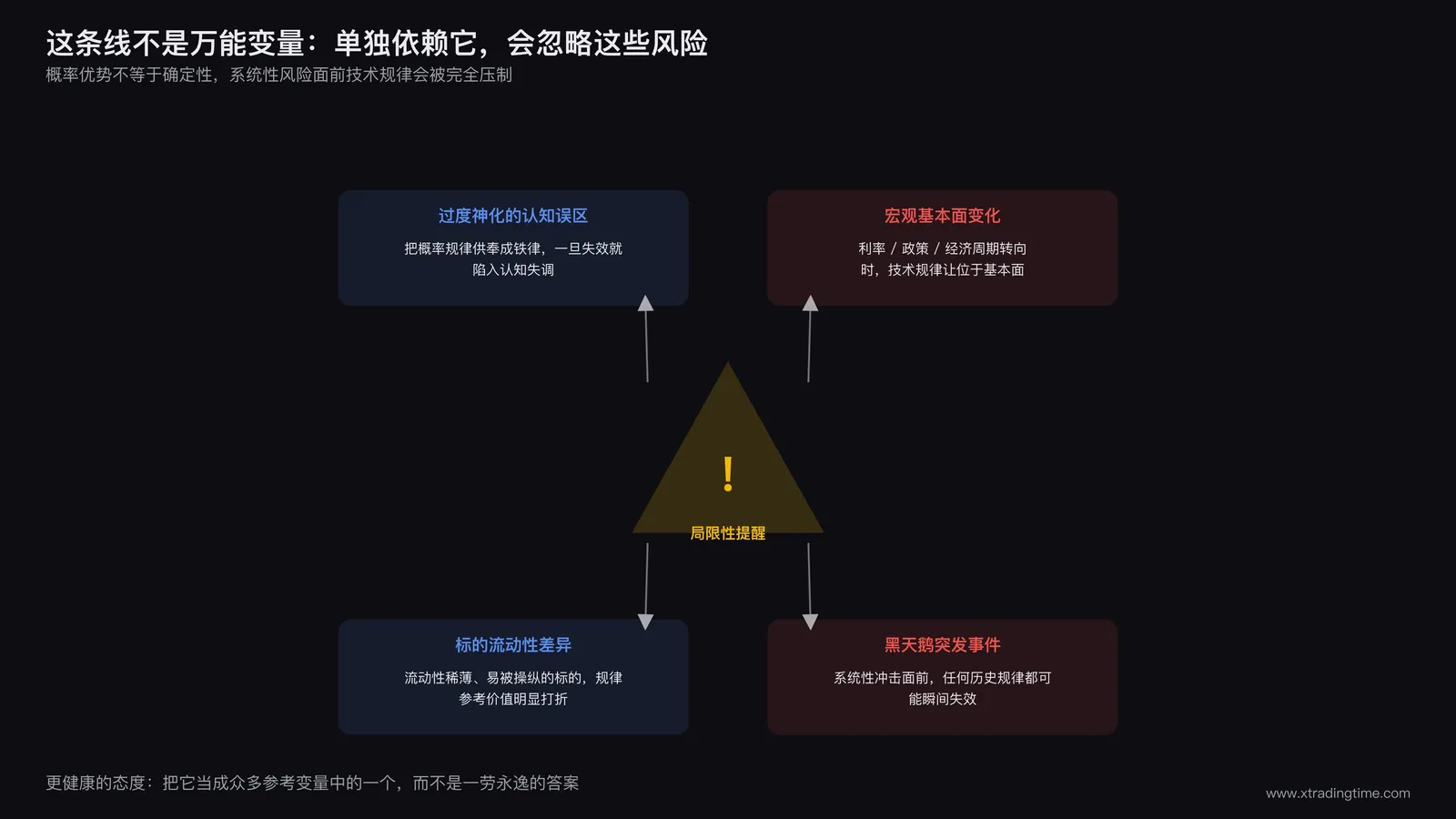 警示牌插图,标注单一依赖年线开盘价可能忽略的宏观基本面和黑天鹅事件风险