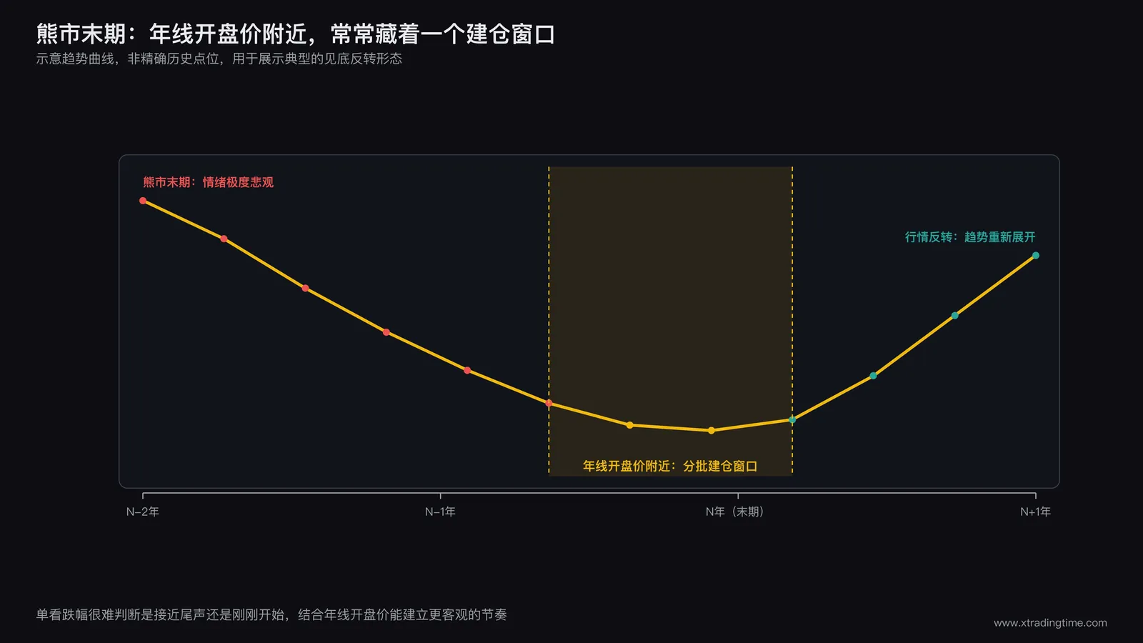 时间轴示意图,标注熊市末期年线开盘价附近出现的建仓窗口,以及后续行情反转的典型形态