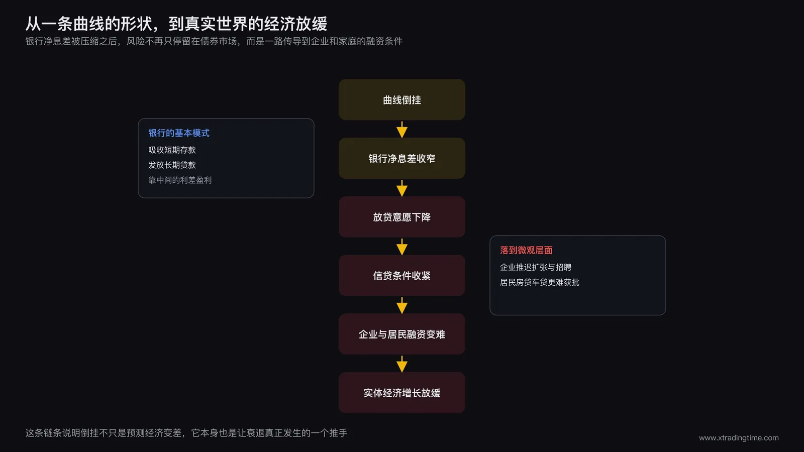 收益率曲线倒挂到实体经济放缓的传导机制图,展示银行净息差收窄导致信贷收紧再到企业与居民融资困难最终拖累经济增长的完整链条