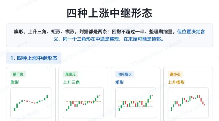 四种上涨中继形态
